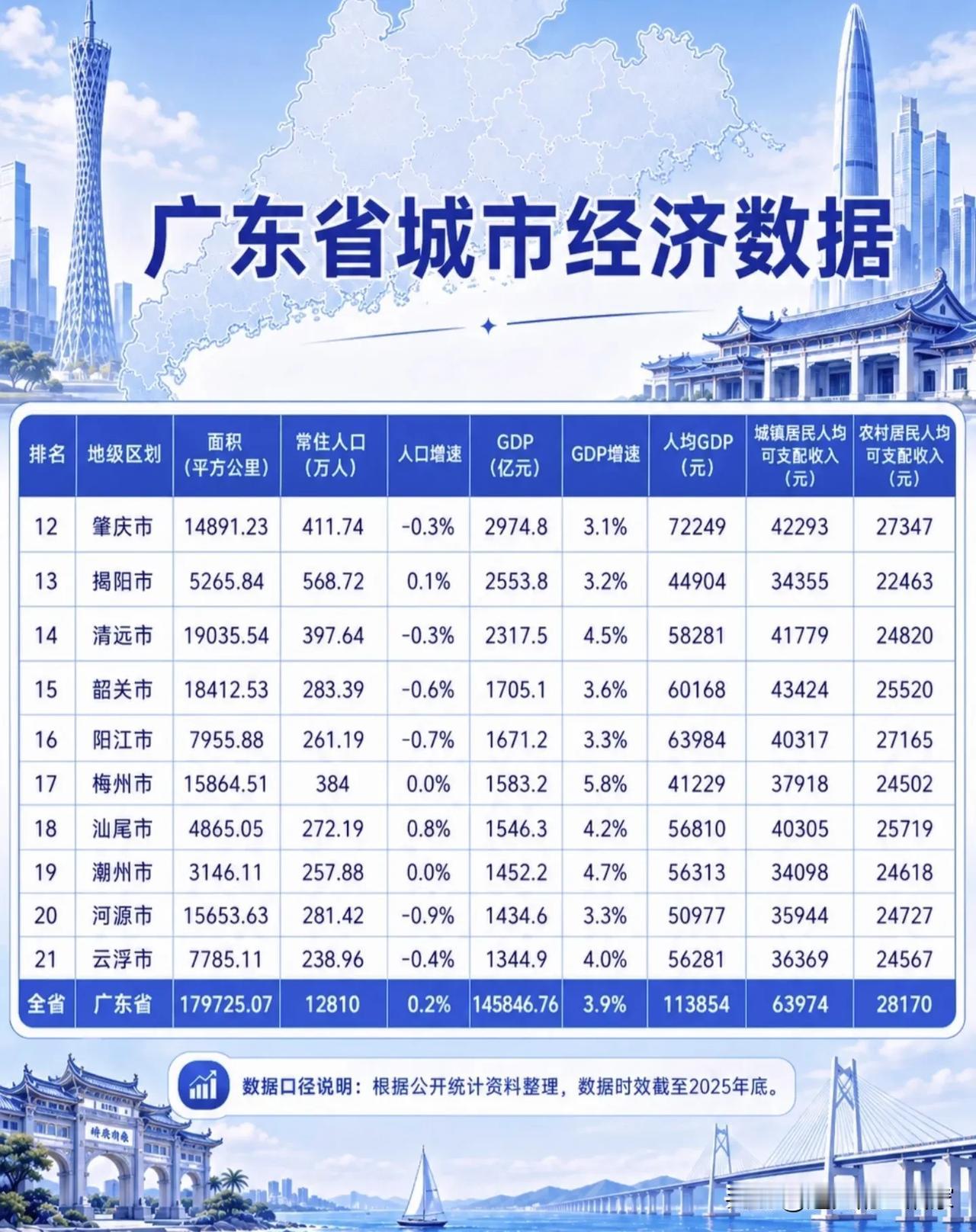 看完广东21城完整经济表，才读懂广东“富的富，弱的弱”真实格局！📊很多