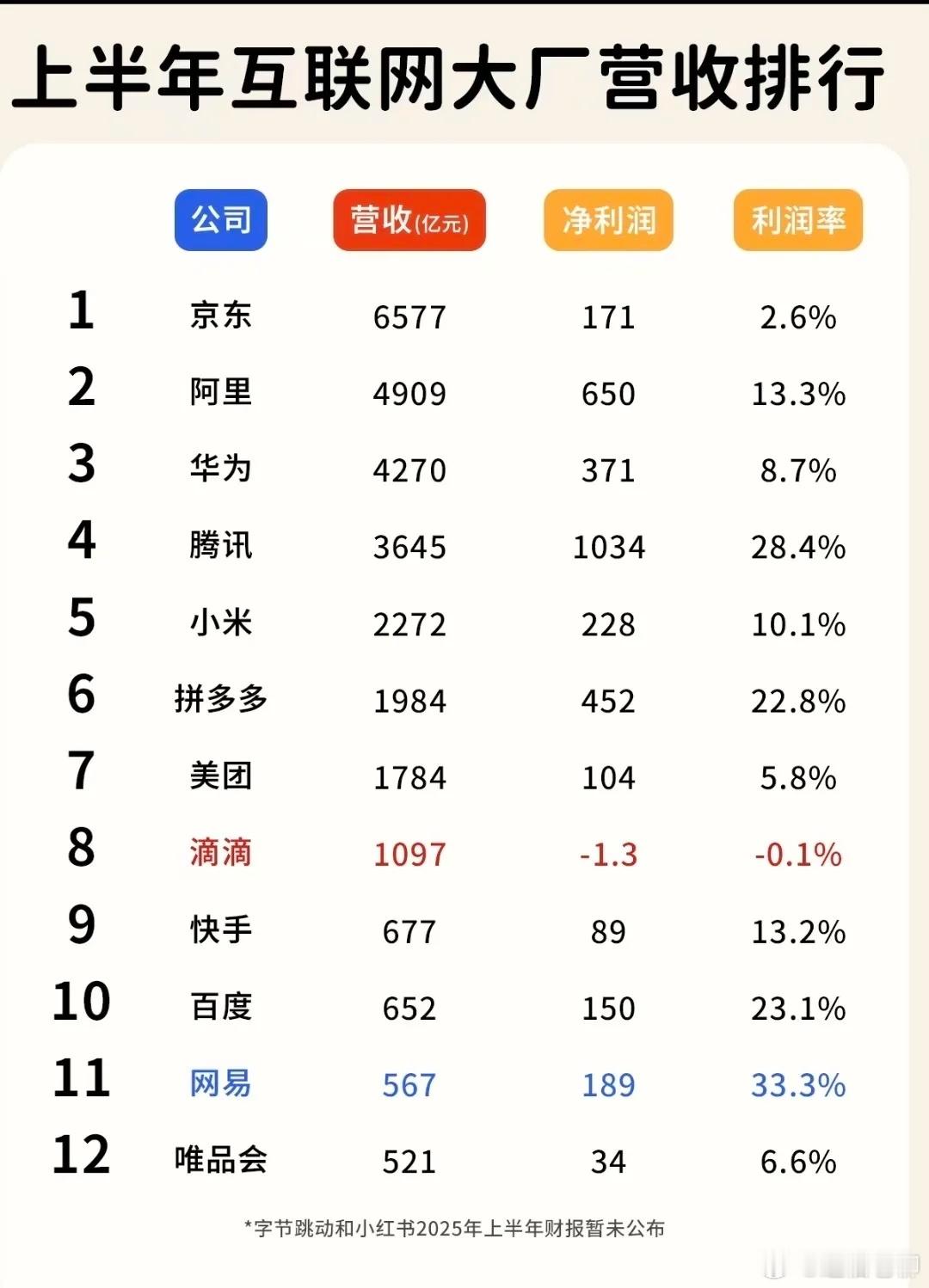 今年上半年互联网大厂们的营收，看看实力排行榜！互联网大厂​​​