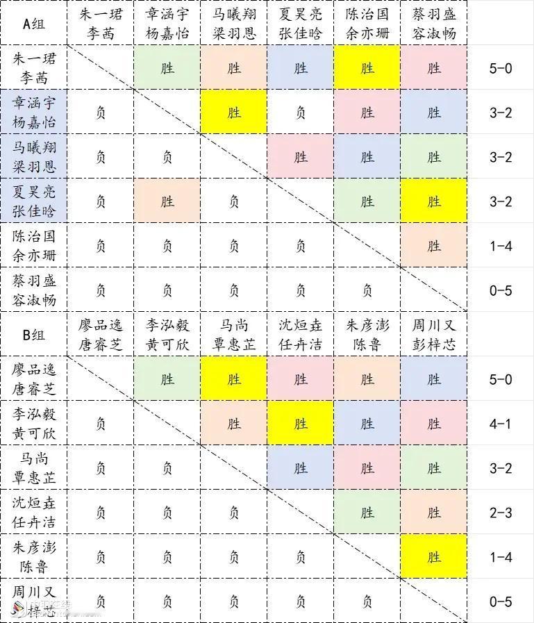 国羽混双调赛第一阶段赛果，朱一珺搭档李茜夺取第一，另一组廖品逸唐睿芝力压李泓毅黄