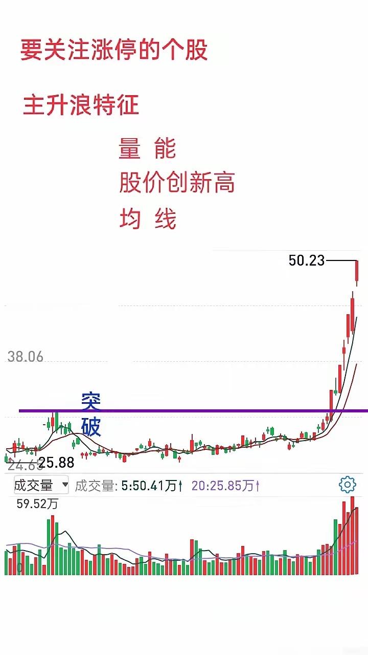 短线交易主抓牛股主升浪，那什么是主升浪，主升浪有哪些特征，我们要做到心中有数。通