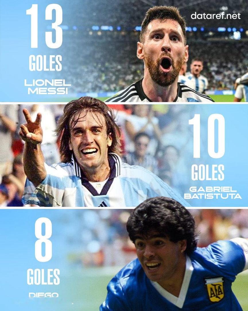 🇦🇷以下是阿根廷国家队在世界杯上进球最多的15名球员：⚽️梅西：13个进球