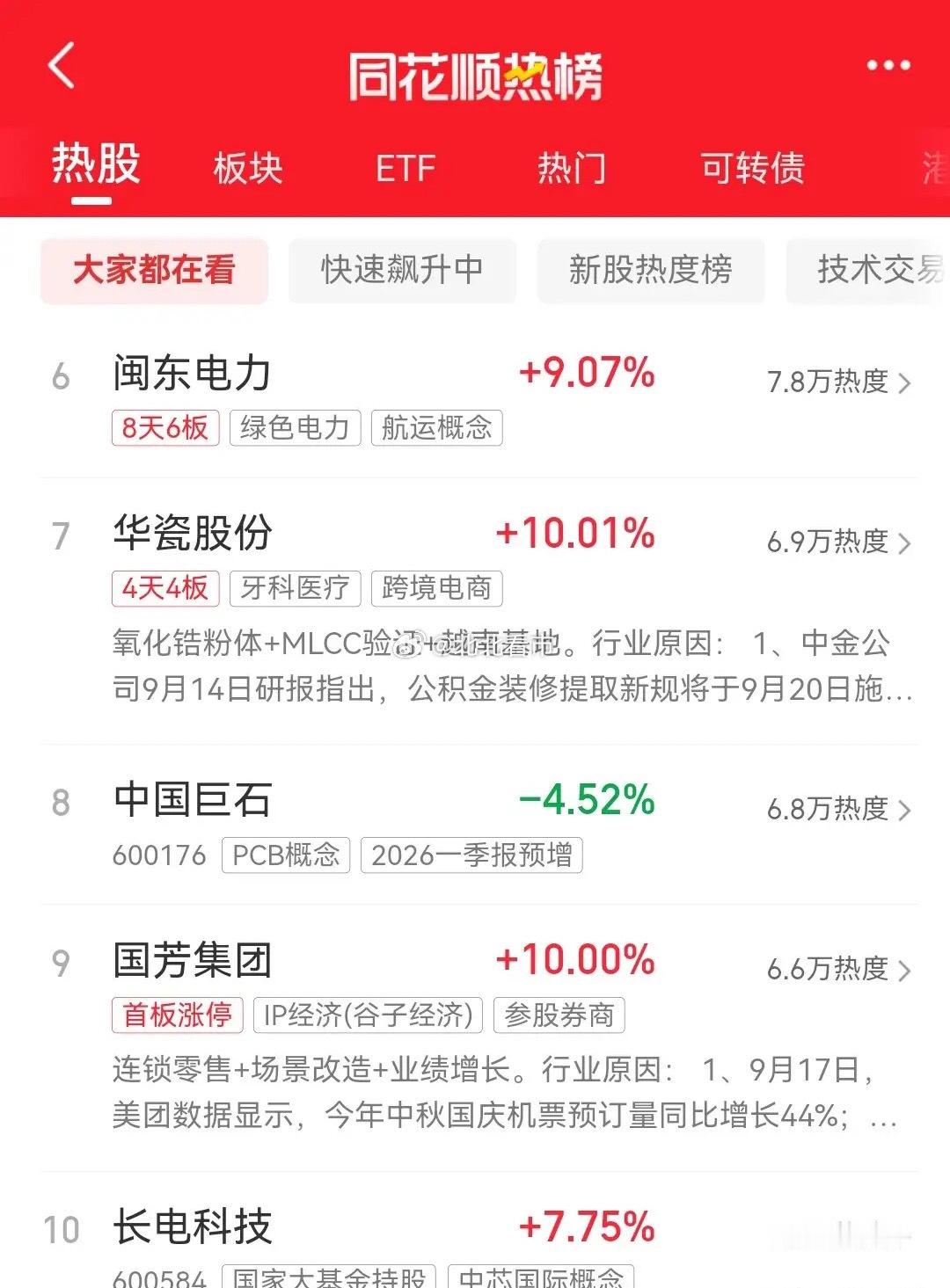 今天是9月19日，周六，股市不开盘，目前同花顺最新热榜排行前十名如下：一、C沈鼓
