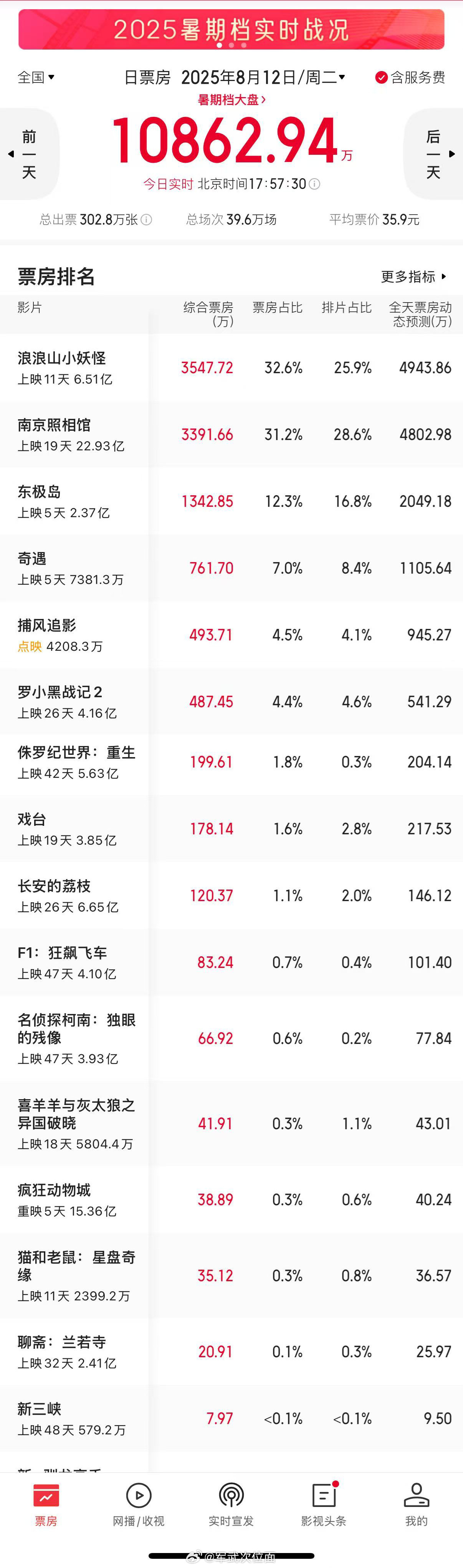 暑期档院线电影，哪几部值得推荐？小编这周末打算补补课烽火问鼎计划​