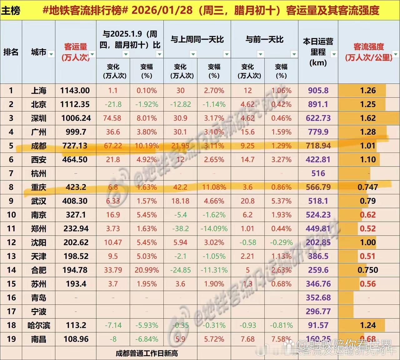 成渝两地差距越来越大，地铁客流成都超重庆300w➕了。昨日成都客流高达727