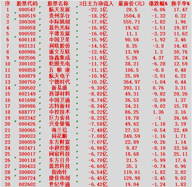 当心！2月11日，前3天主力大幅卖出的30名单航天发展：3日净流出22.1
