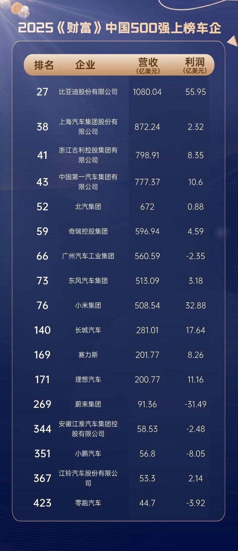【财富500强上榜车企仅17家！】2025《财富》中国500强上榜车企出炉