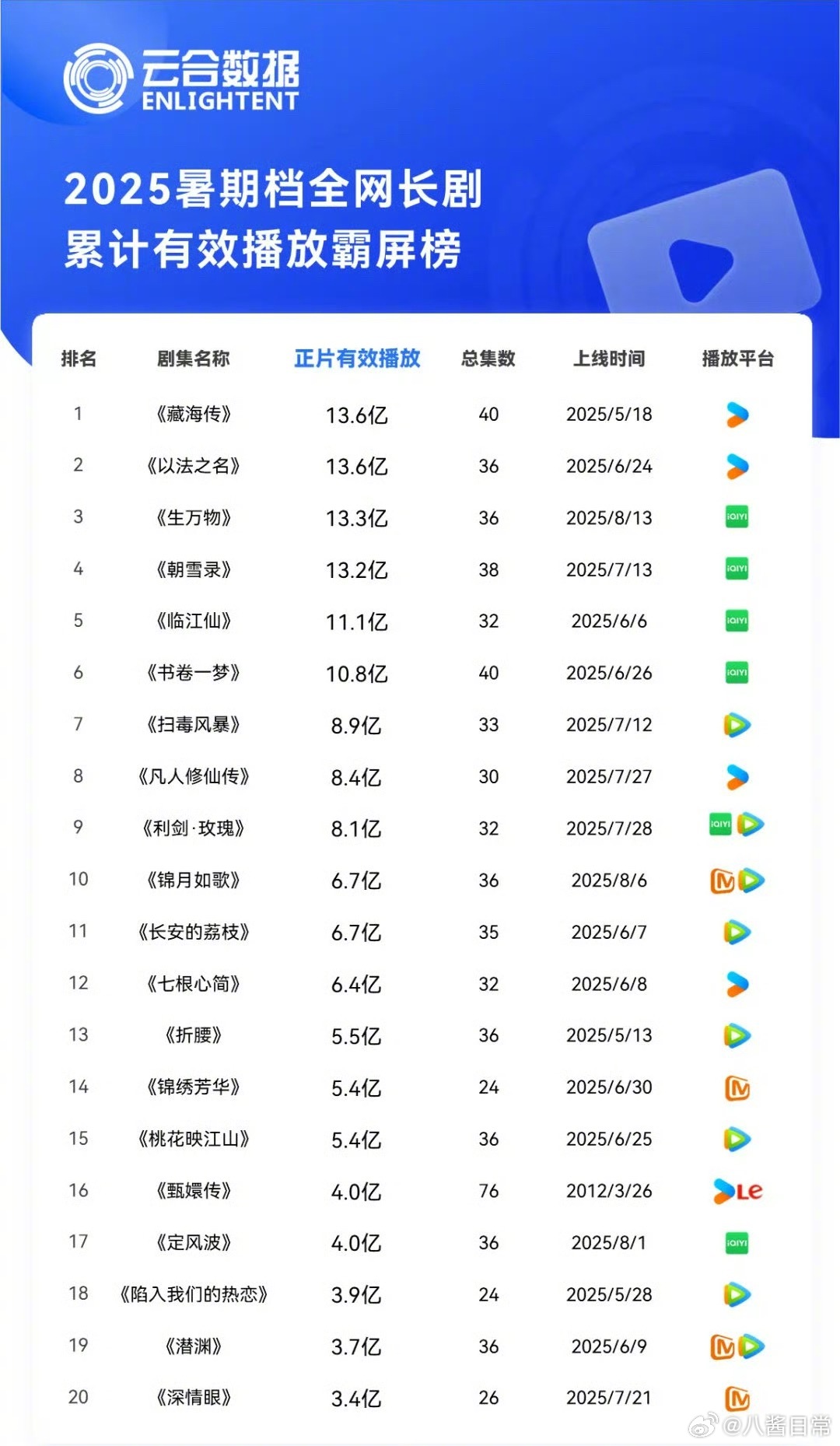 2025年暑期档全网剧集累计有效播放霸屏榜​​​