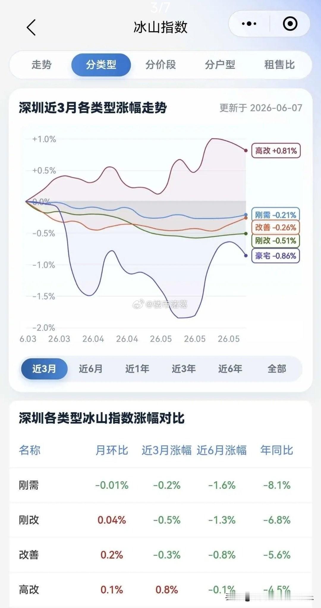 冰山指数显示，深圳楼市429新政后明显反弹的是：改善、高改和豪宅。