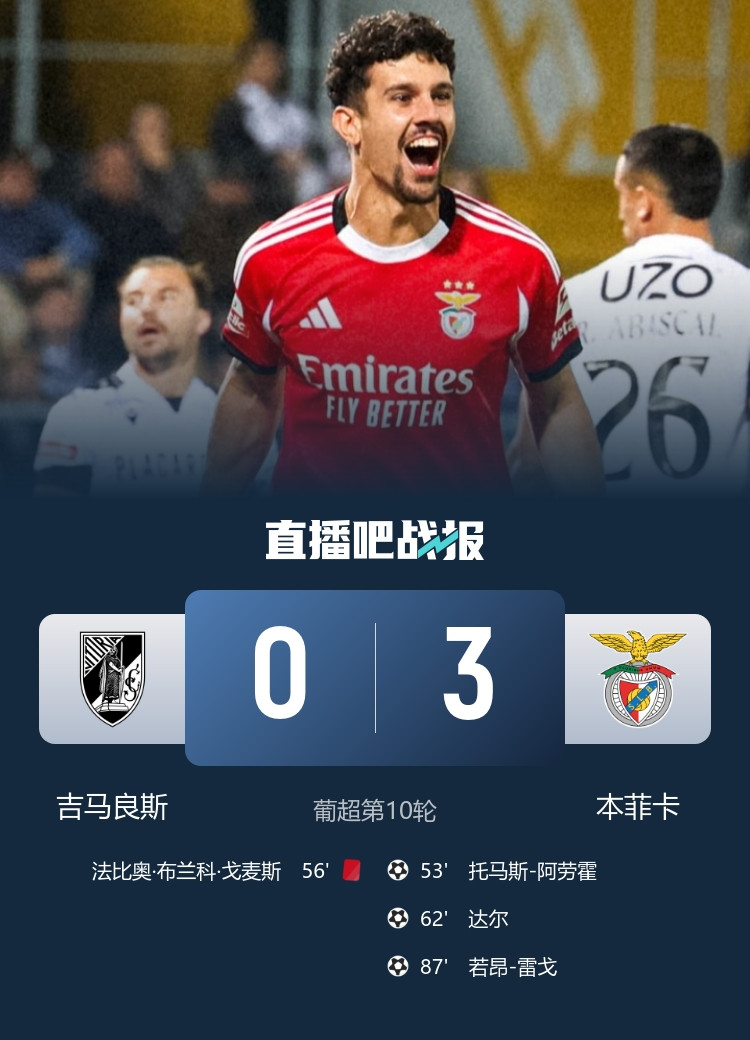 穆帅率队10轮不败! 本菲卡3-0十人吉马良斯距榜首1分+各赛事3连胜