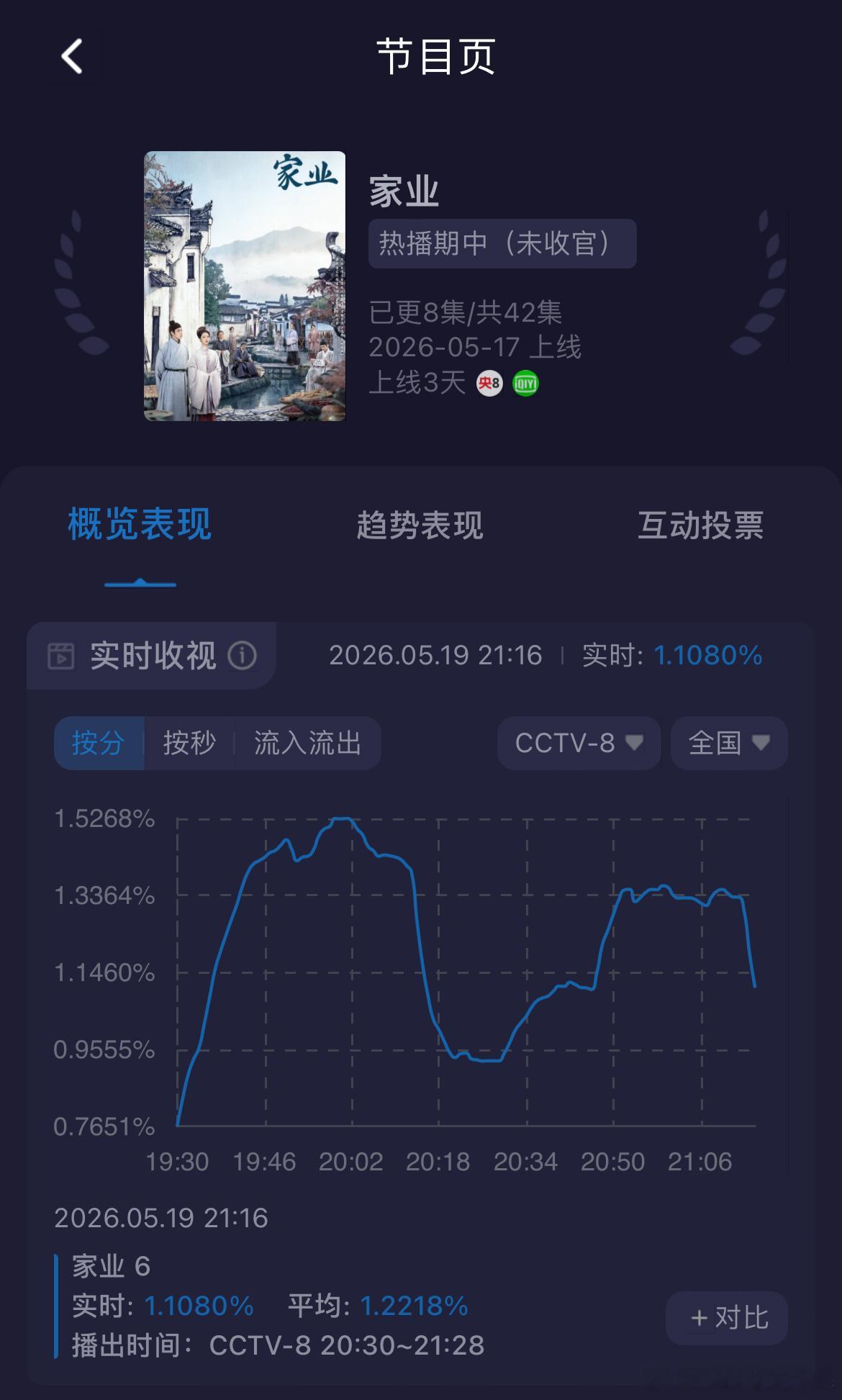 杨紫、韩东君家业收视率5-6集酷云收视率峰值新低！低于首日。今晚依然是第二集收