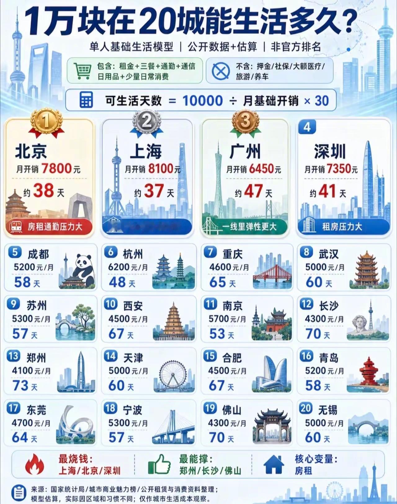 一万块钱说多不多是你多久的生活费