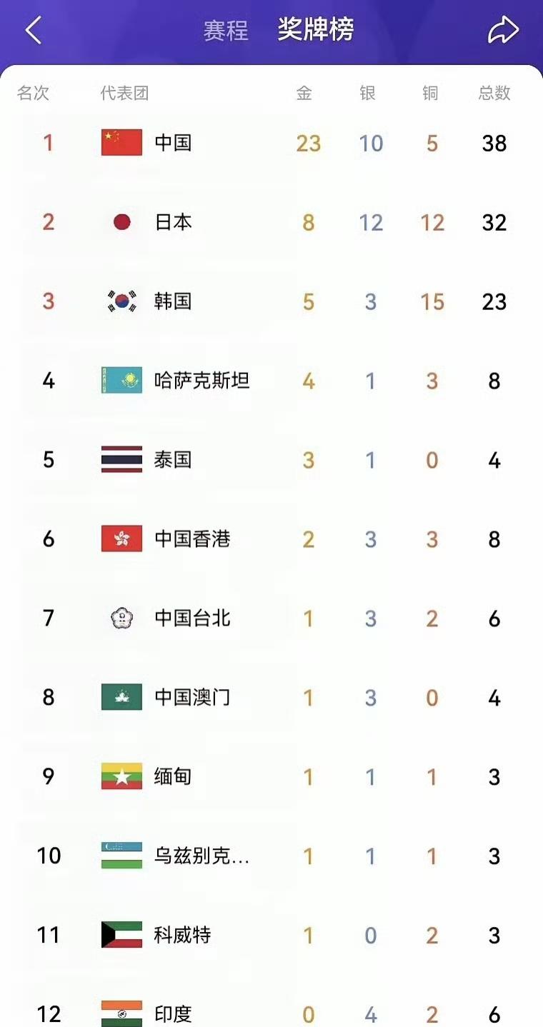 2026日本亚运开赛两天，印度金牌数还是零，印度提出的目标是超越2023年杭州亚