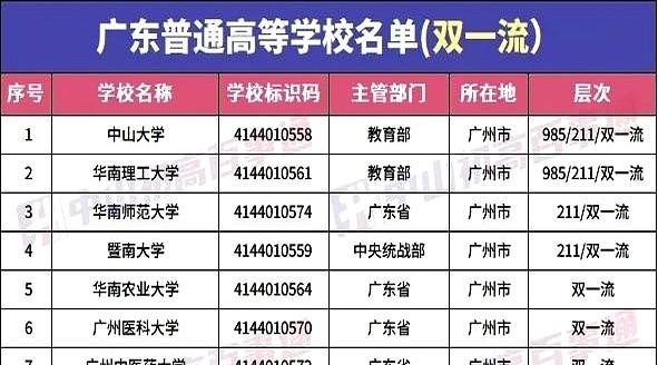 2026高考填志愿，广东娃真不用盲目往外冲！家长们翻看这167所高校名单，直接
