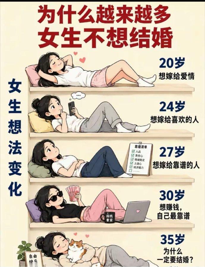 看完2026年最新婚恋数据，可以看出：年轻人不结婚，从来不是一时任性，而是算清利