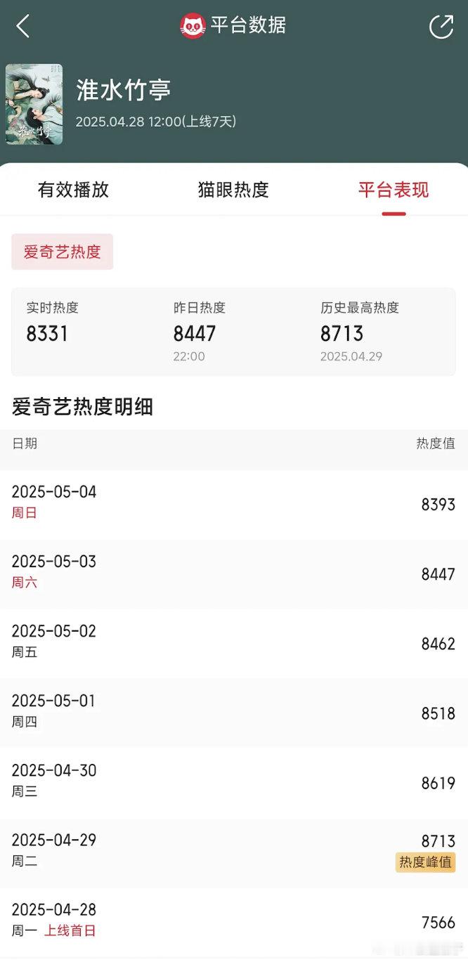 我才发现《淮水竹亭》热度到现在连9000都没上过，这剧什么评级，s吗？​​​
