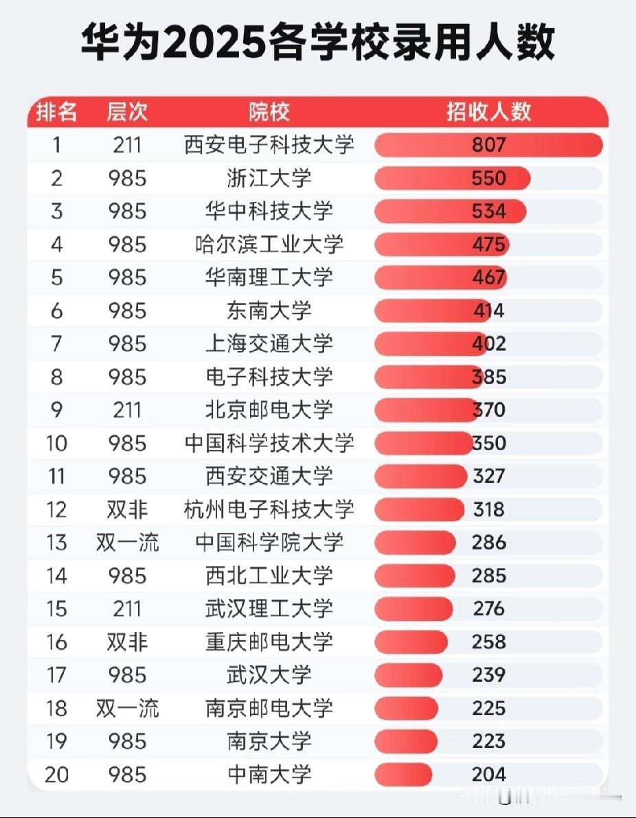 哪所高校是华为重要的人才支撑？