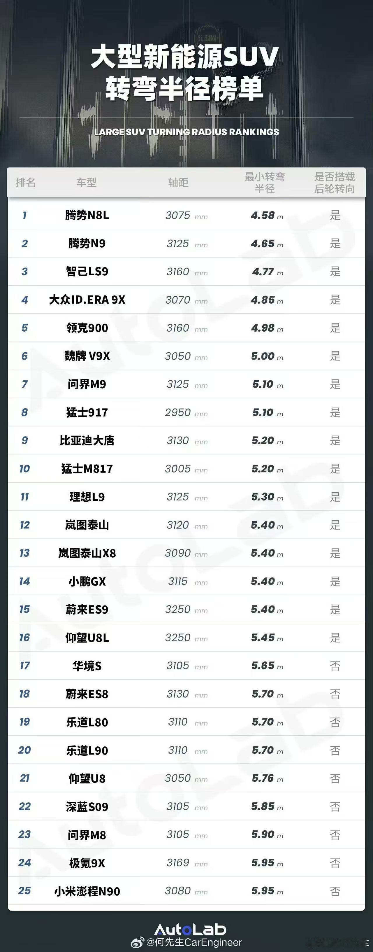 不是，这不是雷总的风格啊，以前不都是在技术参数等多个领域讲超越特斯拉...