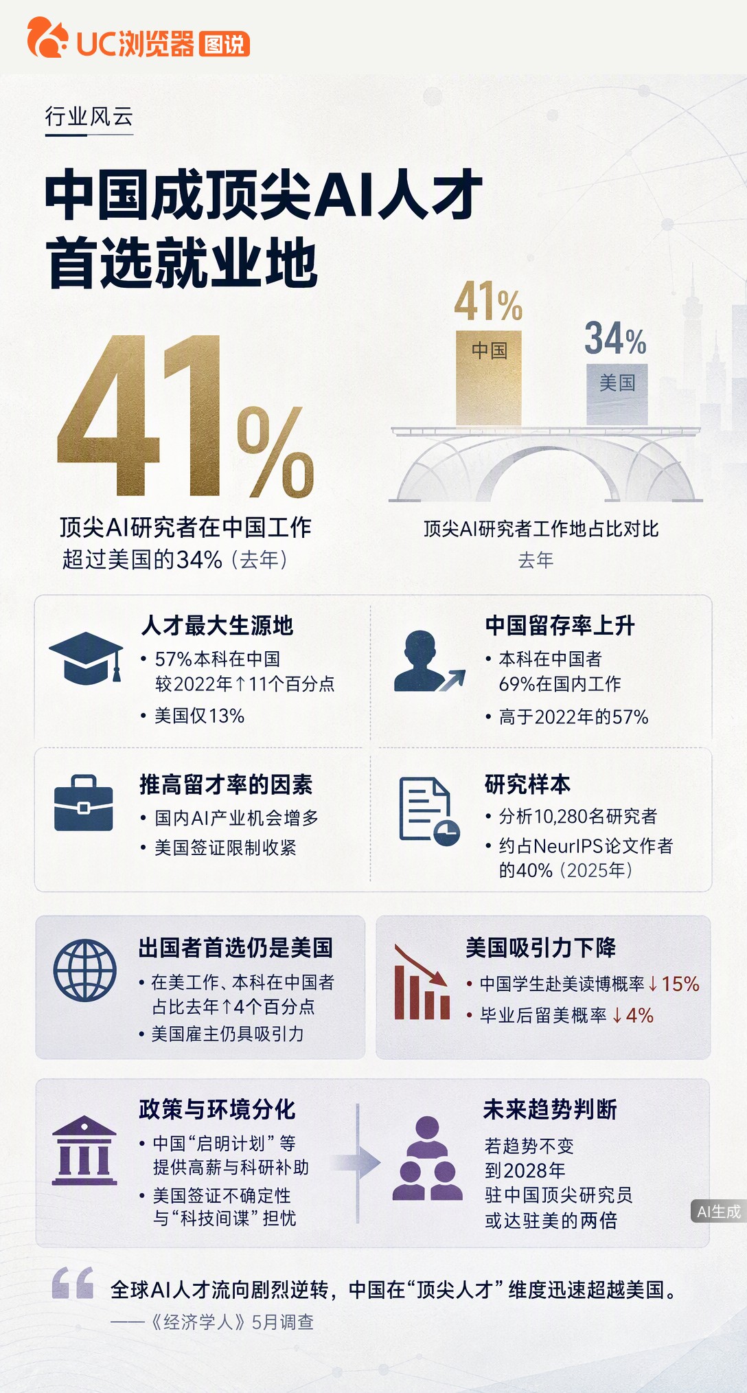 据南华早报报道，去年41%顶尖AI研究者在中国工作，反超美国的34%。本土薪资追平硅谷叠加签证收紧，