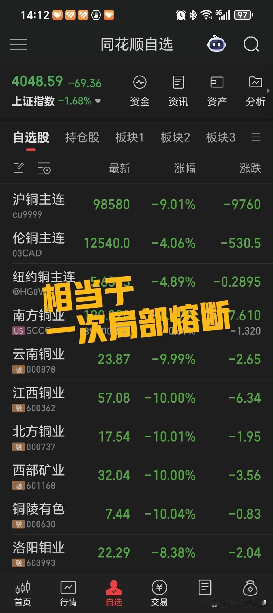 看了一下盘面，这一次有色板块在期货的打压下，相当于进入了局部熔断。连带着拖累其他