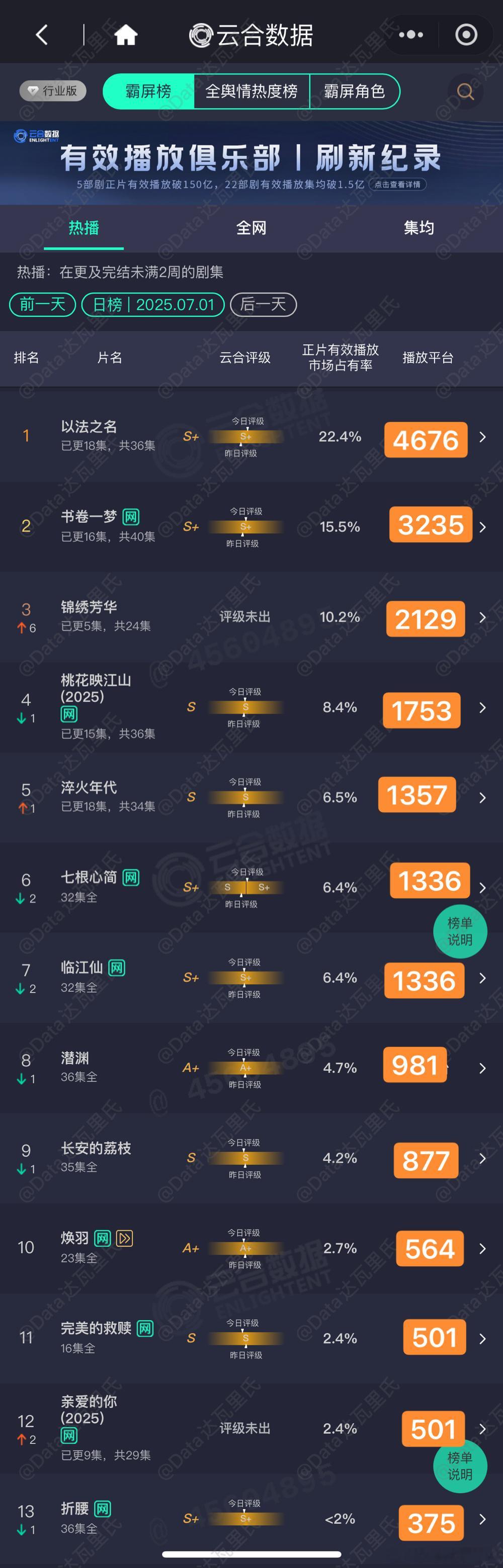 7.1云合估值，粗略估，以猫儿为准以法之名4676万上下书卷一梦3235万上