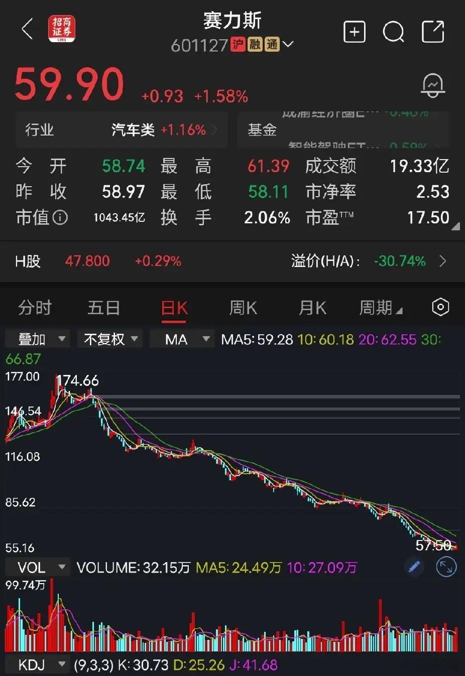 赛力斯7月12日，赛力斯发布业绩公告，预计2026年上半年归母净利润亏损15亿元