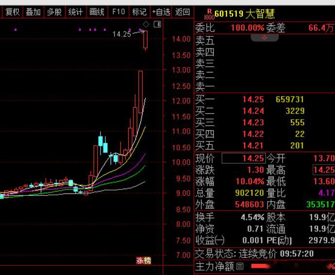 市场热点切换还是比较快，大盘回落，军工板块开始拉升，军工应该都是大家的重仓股，这
