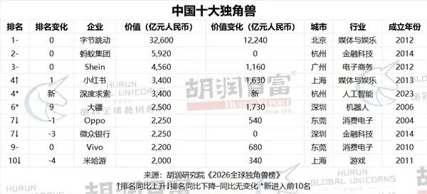 中国十大独角兽，字节跳动夺得榜一。国内现在字节跳动还有对手吗？[捂脸哭]