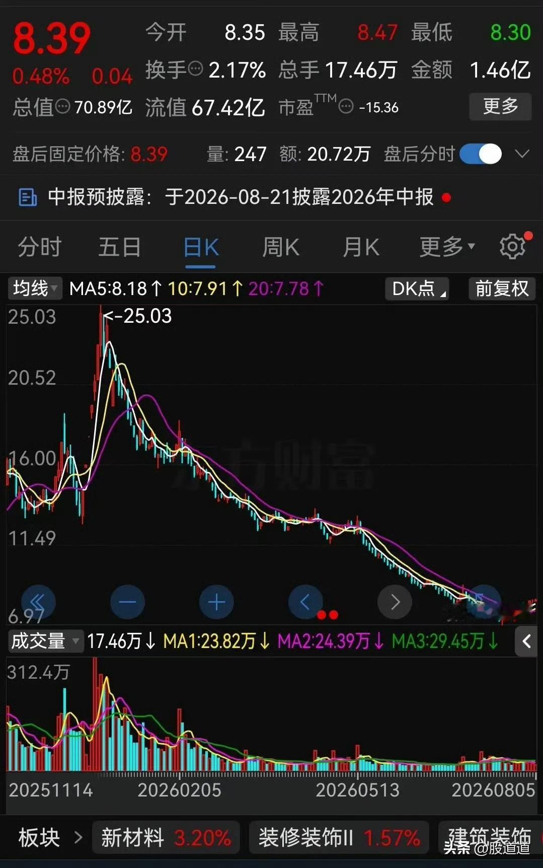 这不是腰斩，这是直接跳飞机了！7个月，25块钱跌到6块9，跌没72%。啥概念