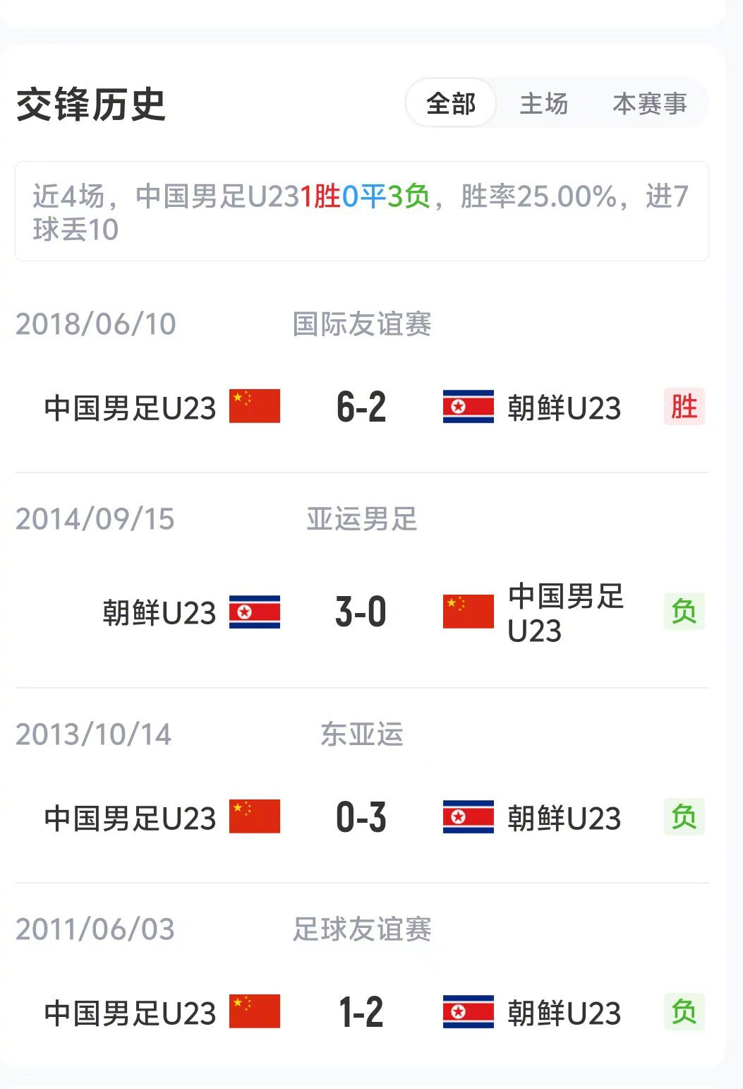 【国足U23vs朝鲜U23首发】直播吧03月28日讯北京时间19点35分，CF
