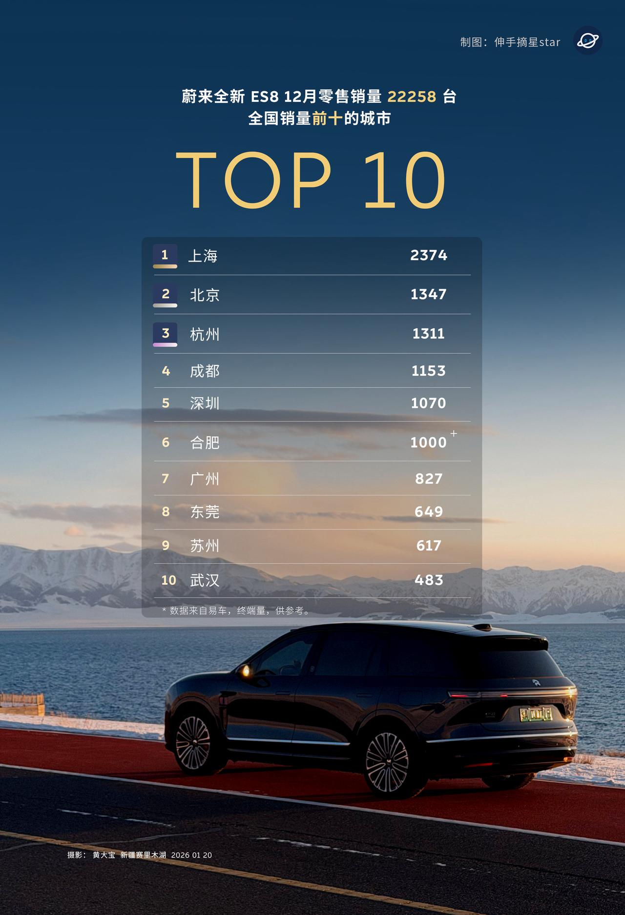 如果论爱蔚来，还的是沪爷！单上海全新ES8销量已经早早过了5千！12月全新E