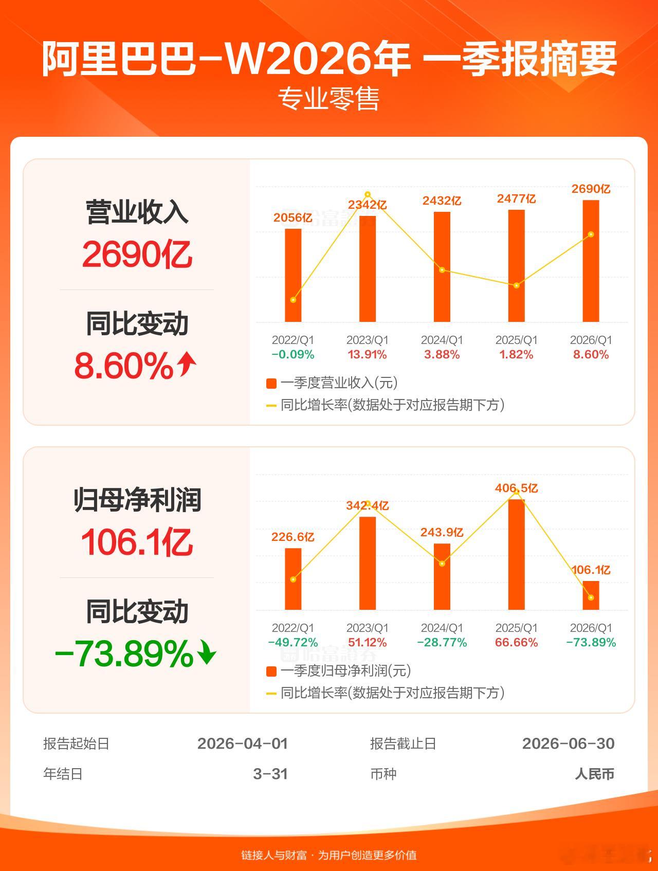 阿里这份财报，其实就一句话：用利润换未来，值不值市场说了算。营收2689.5亿，同比增9%，基本符合