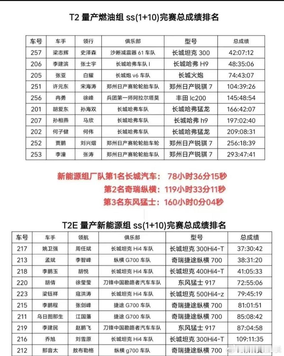 长城环塔拉力赛总成绩单，全部都是T2组，火炮V6正式开启预售我与汽车的日常这才是