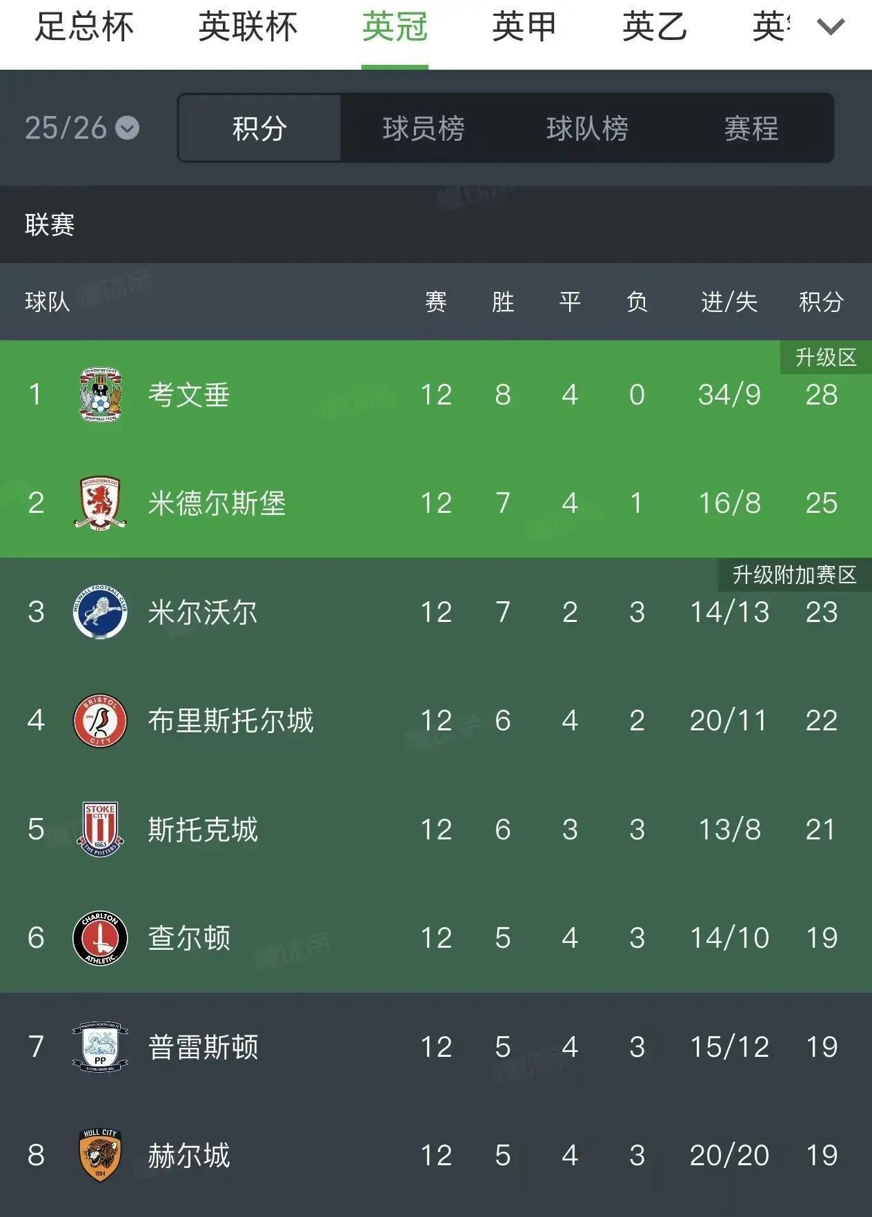 英冠联赛积分榜,下赛季哪三个回来?前两名直接晋级英超,还有一个附加赛名额和英