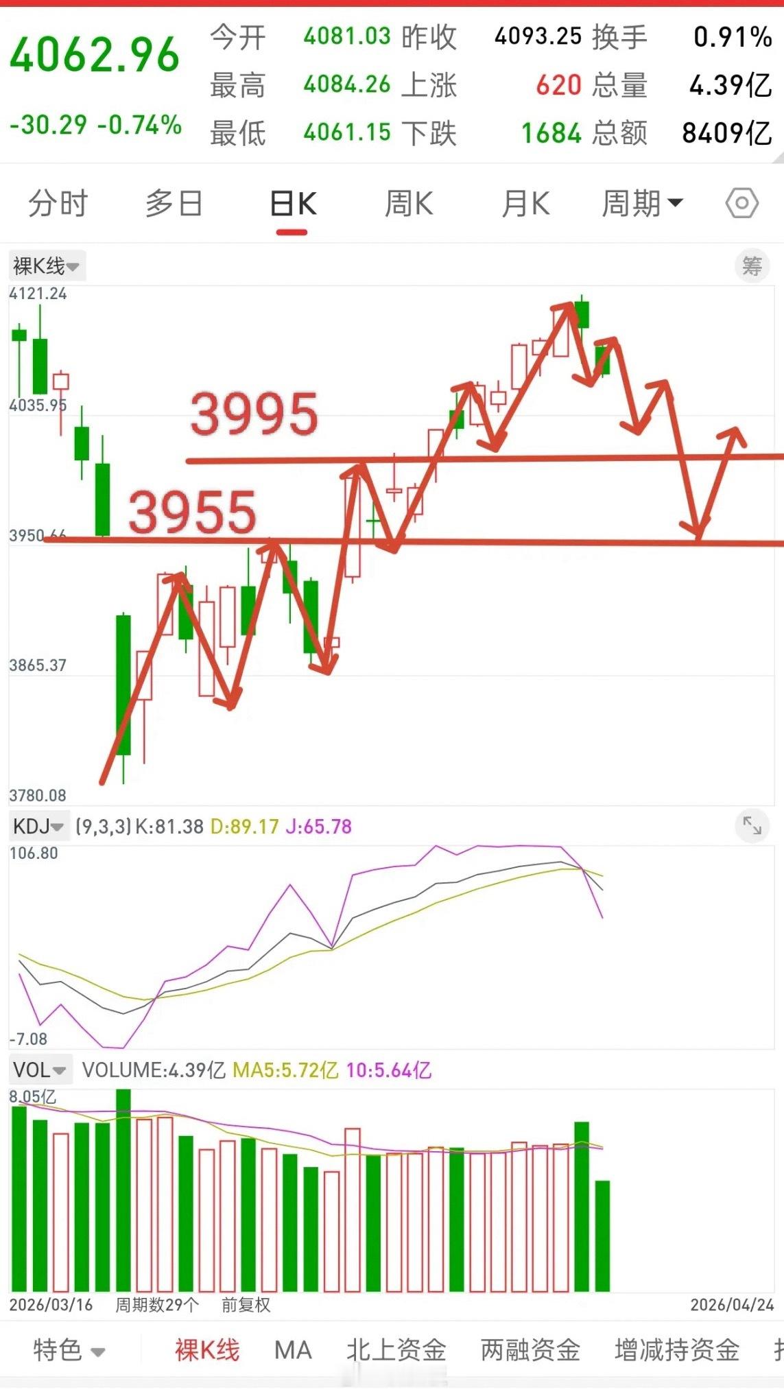 A股，阶段顶部出现时，调整初期，尽量不要轻易抄底！先说观点，震荡上行，行情回调你