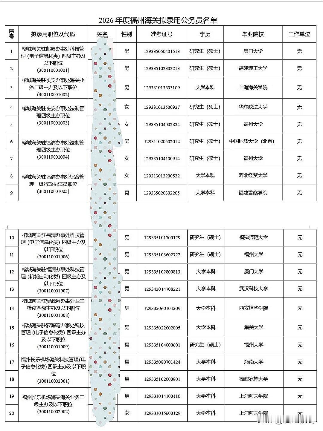 2026年福州海关拟录用公务员名单，福州大学简直赢麻了！录用4人高居榜首，比海关