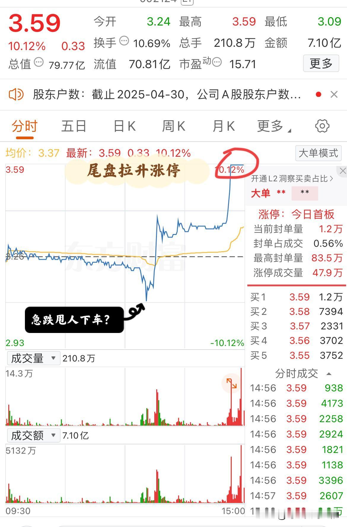 大A今天最牛的票诞生了！上午不温不火，下午突然急跌后又迅速拉升，尾盘则是成功涨停