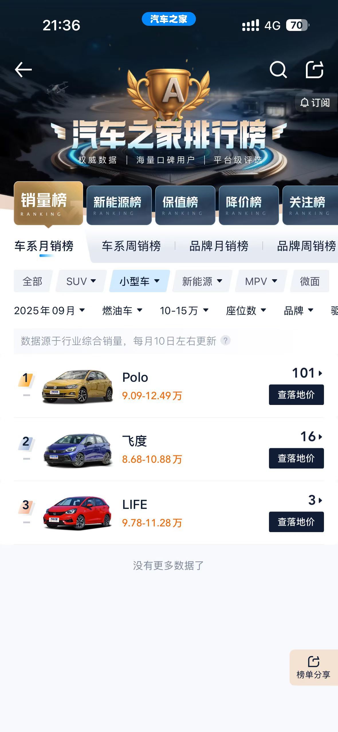 Polo拿下10-15w小排量燃油车的冠军本田飞度强势第二​​​