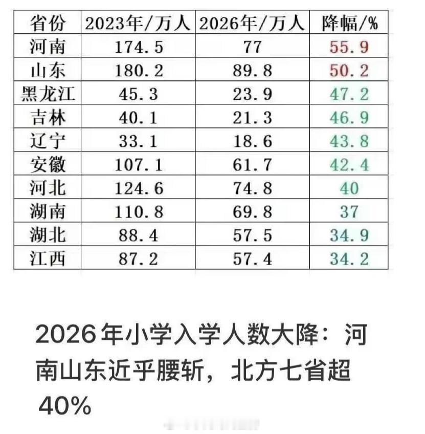 北方不意外，连安徽这种近几年经济还可以的中部省份都不行了。​​​