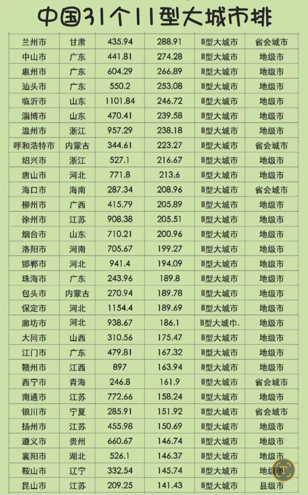 人口城市老徐略显尴尬，常住人口908万，市区人口205万，四分之一多在县下，
