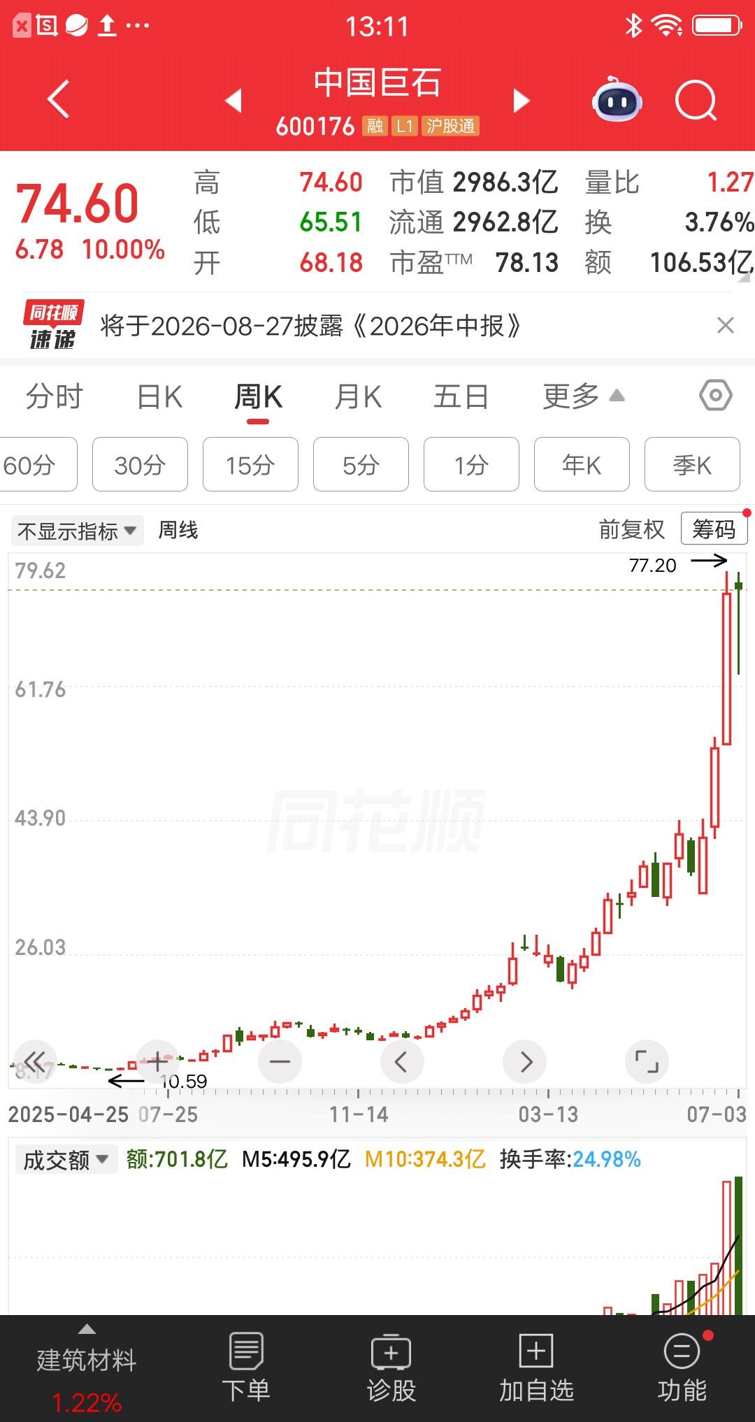 一位股民在11元的价格买入中国巨石，重仓梭哈23万多块。之所以成本价这么低，是因
