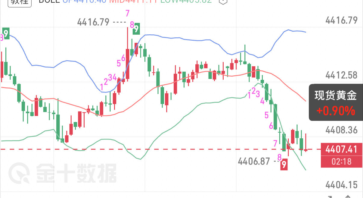 8.12黄金晚评今晚行情核心完全围绕美国7月CPI数据，金价目前在4400关口高