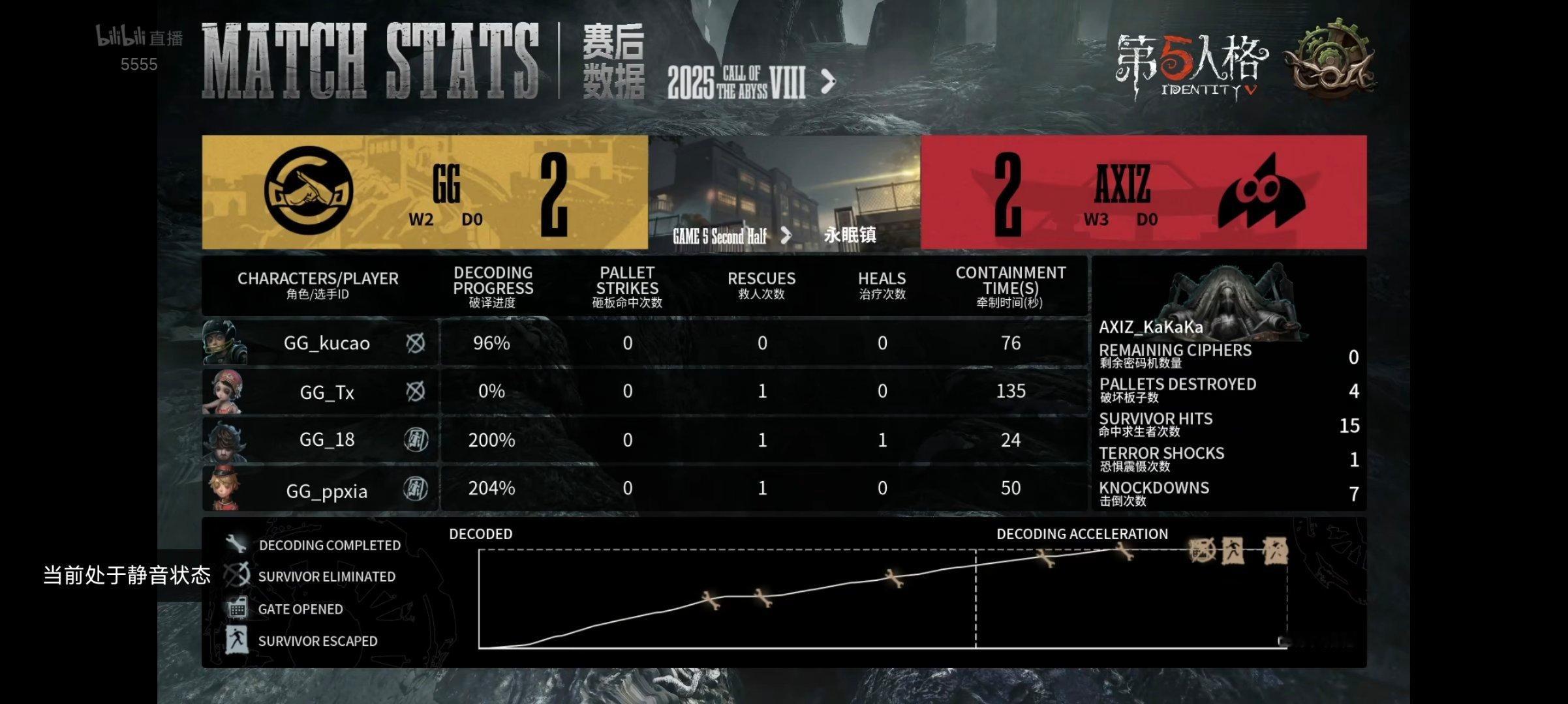 深渊的呼唤Ⅷ全球总赛-小组赛成都GG对战AXIZBO5下半场比分：2：2选图：永