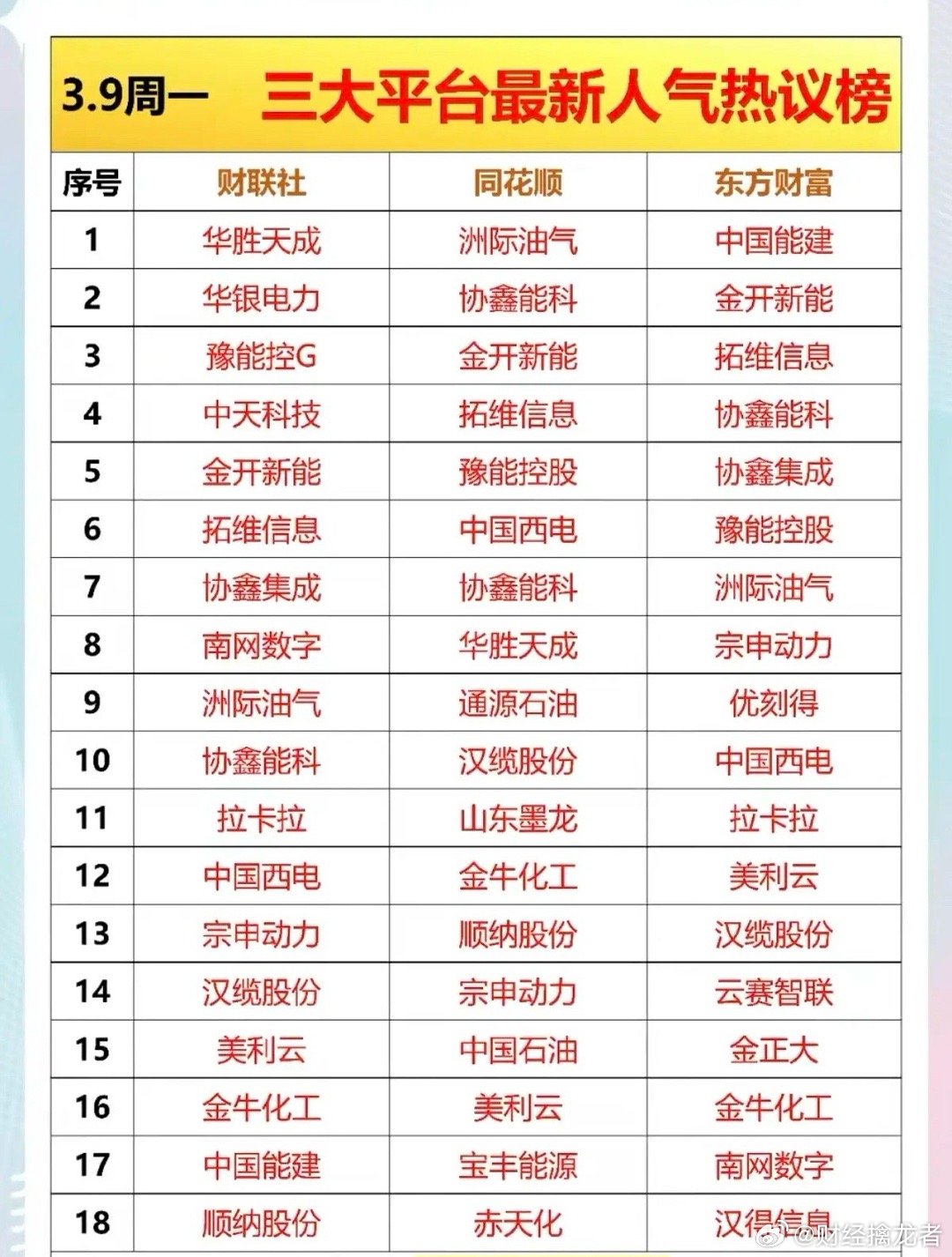 3.9周一市场热点方向+人气热搜榜！1.华为昇腾，AI芯片替代2.算电协同3