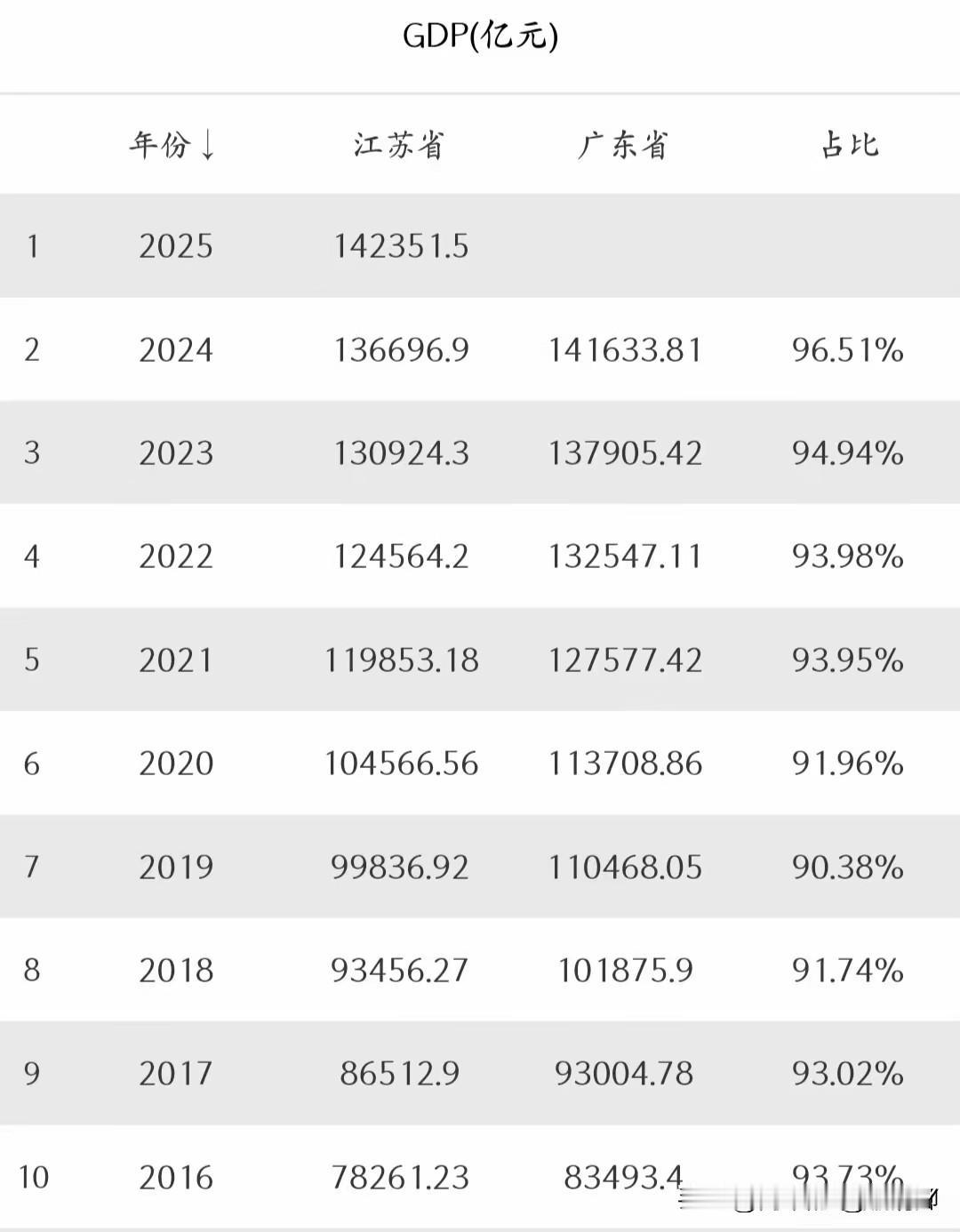 广东的“第一省”宝座，还能坐多久？江苏2025年的GDP数据一出炉，就带