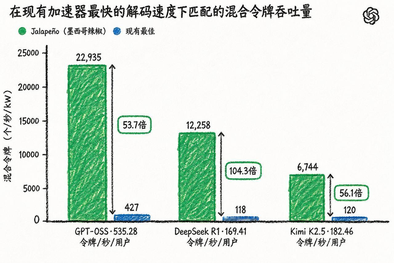 OpenAI这次不藏了，直接亮出“五菱宏光级”神仙芯片：全新自研芯片“Jal