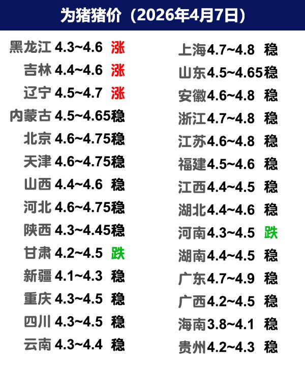 4月7日猪价|短期弱势难改，猪价还得磨底多久？今日全国生猪收购均价呈现稳定
