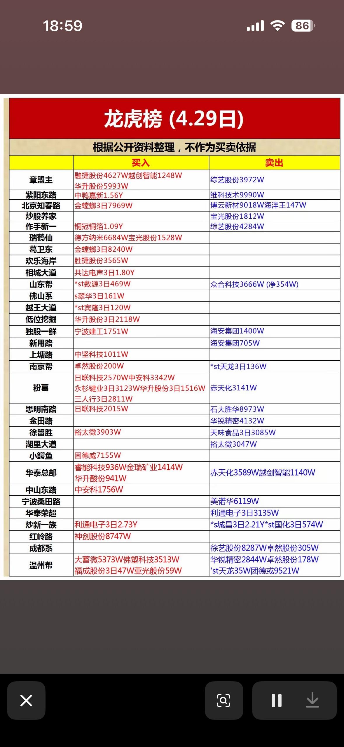 4.29日股票买卖排行榜，快来看看哪些股票上榜了！4月29日的游资龙虎榜可太
