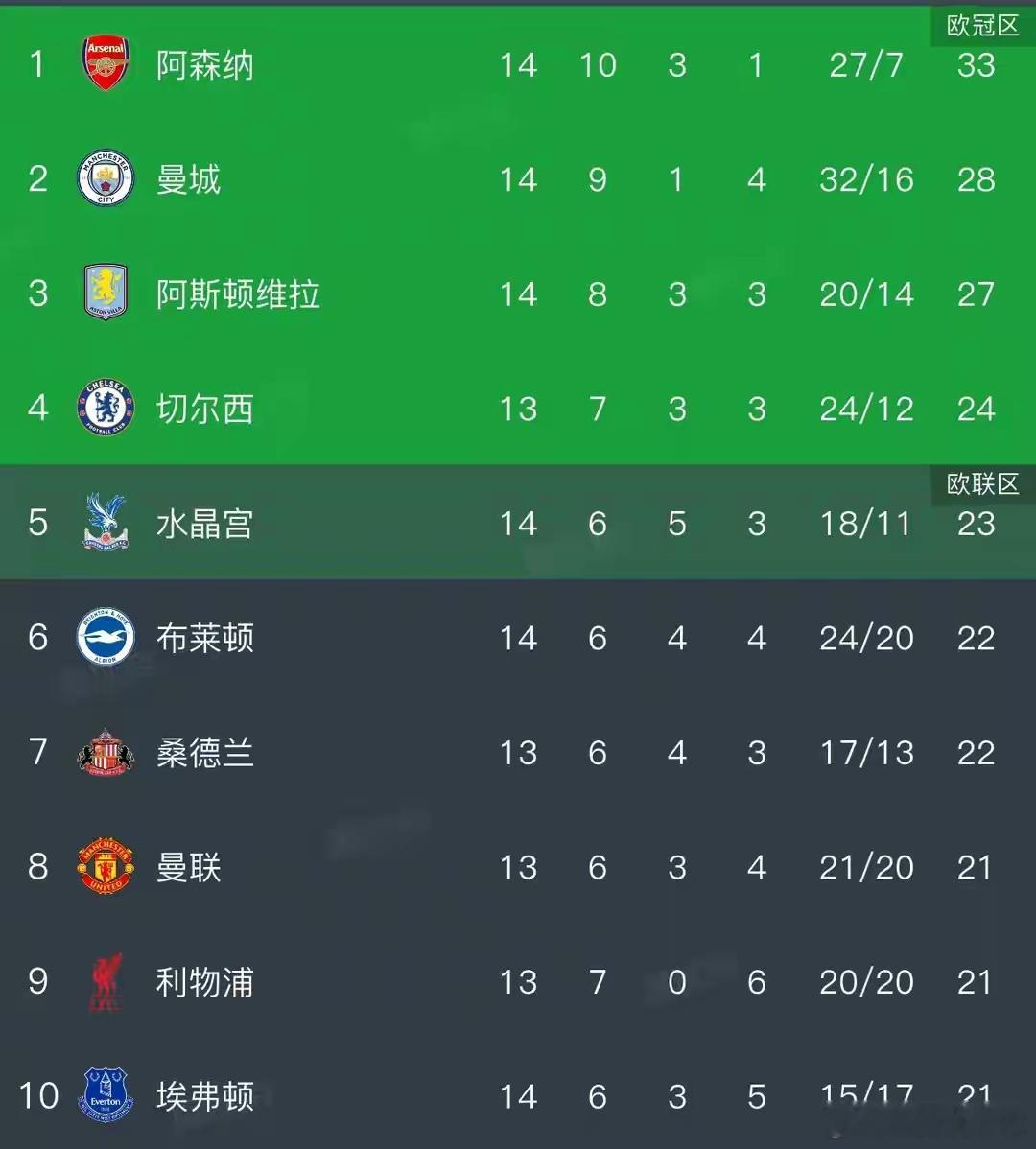 英超乱世格局生变：枪手5分领跑维拉4连胜逆袭冲三2025-26赛季英超第14轮