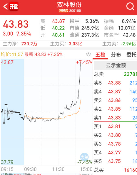 $双林股份sz300100$机器人的局部也有反应了。​​​