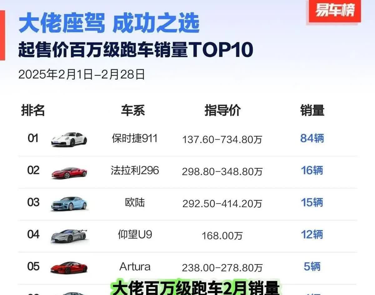 <em>仰望U9</em>：“上个月卖了12辆，排第4名，保时捷以84辆成绩领跑百万级超跑市场